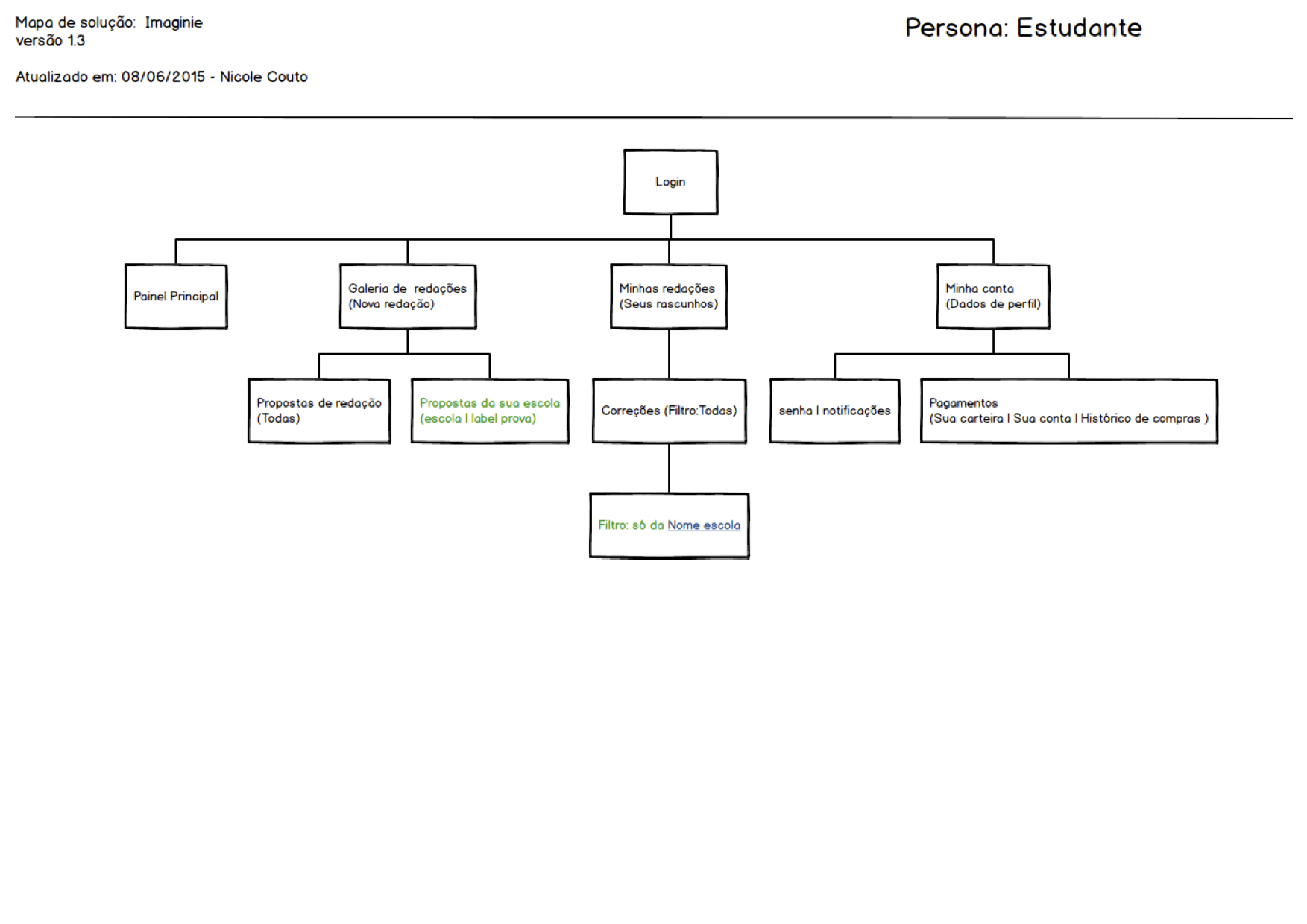 Imaginie student persona solution map