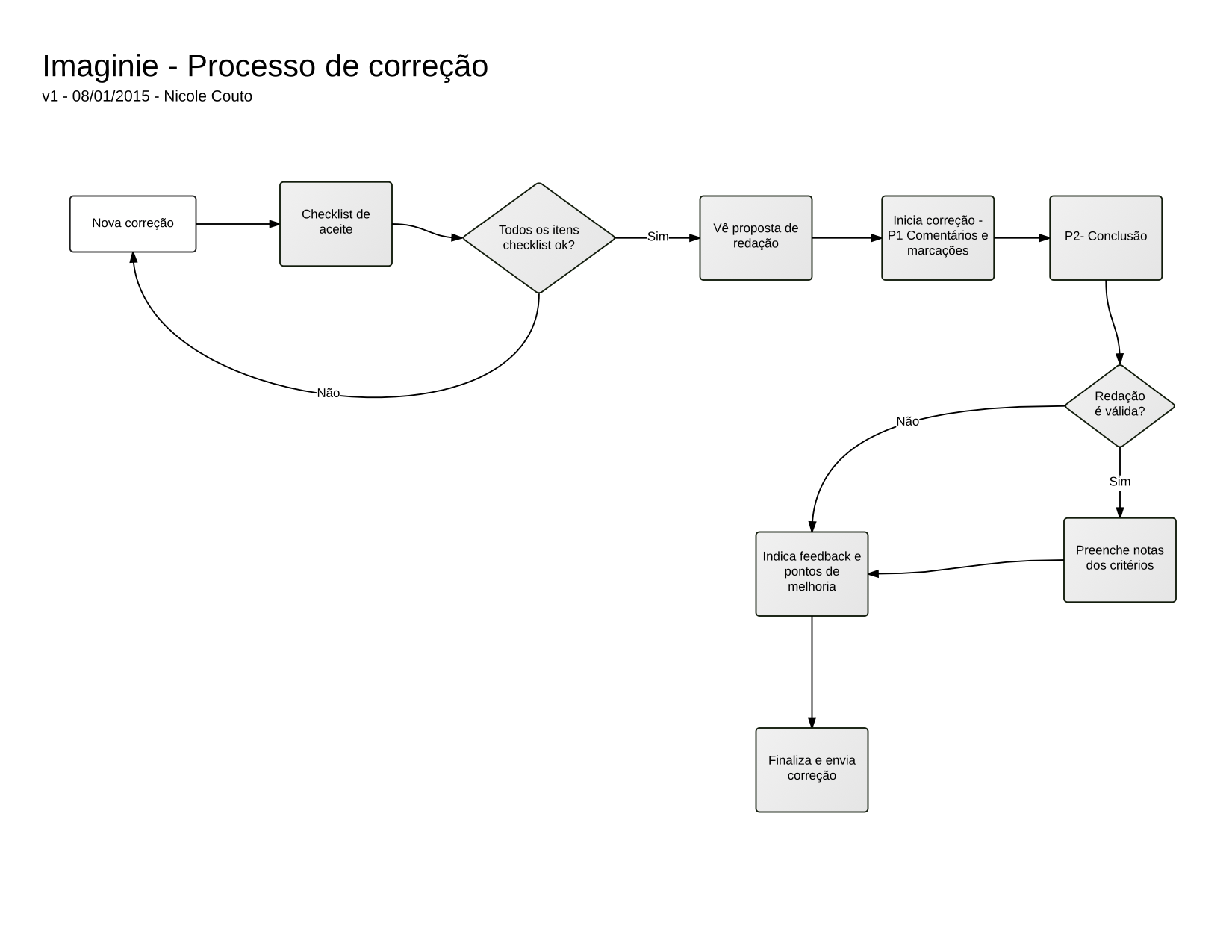 Imaginie essay correction process flow